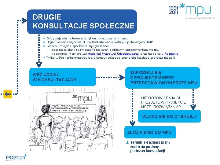 DRUGIE KONSULTACJE SPOŁECZNE Odbywają się na terenie objętym opracowaniem mpzp. Organizowane są przez Biuro