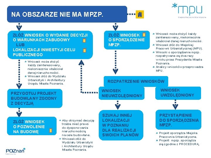 NA OBSZARZE NIE MA MPZP. ZŁÓŻ WNIOSEK O WYDANIE DECYZJI O WARUNKACH ZABUDOWY LUB