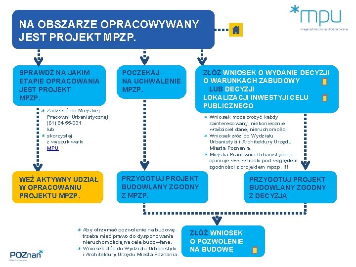 NA OBSZARZE OPRACOWYWANY JEST PROJEKT MPZP. SPRAWDŹ NA JAKIM ETAPIE OPRACOWANIA JEST PROJEKT MPZP.