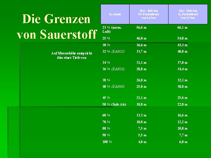 Die Grenzen von Sauerstoff Auf Meereshöhe entspricht dies einer Tiefe von O 2 -Anteil