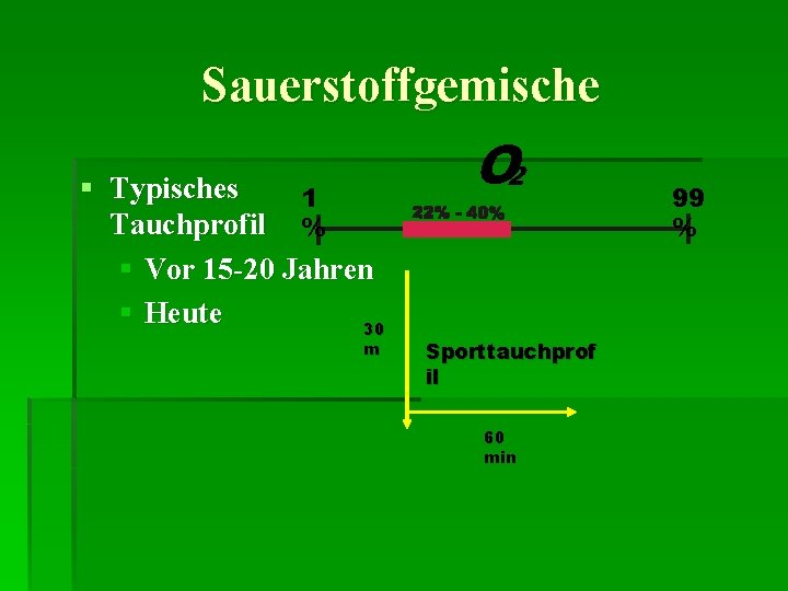 Sauerstoffgemische § Typisches 1 Tauchprofil % § Vor 15 -20 Jahren § Heute 30