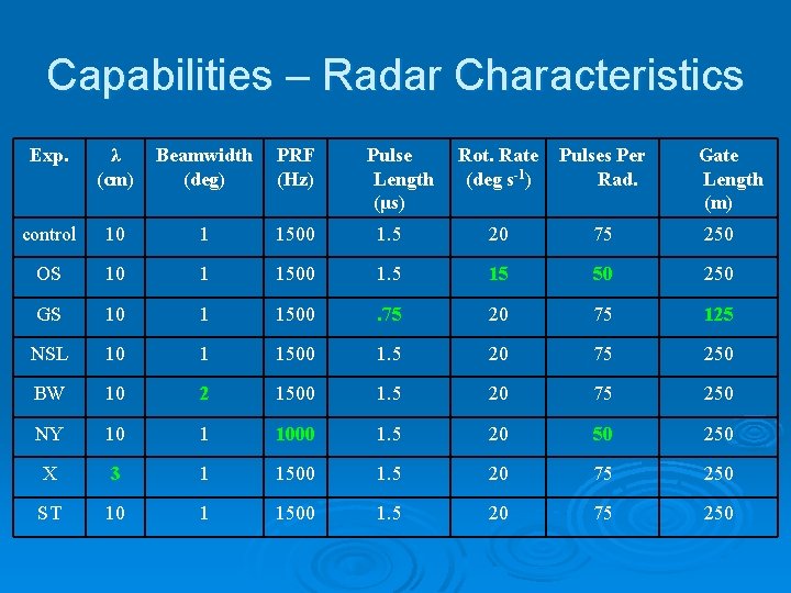 Capabilities – Radar Characteristics Exp. λ (cm) Beamwidth (deg) PRF (Hz) control 10 1