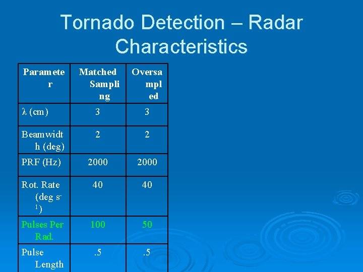 Tornado Detection – Radar Characteristics Paramete r Matched Sampli ng Oversa mpl ed λ