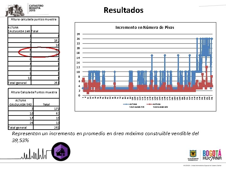 Resultados Altura Calculada Puntos muestra ALTURA CALCULADA 562 Total 3 172 10 63 17