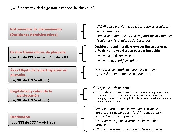 ¿Qué normatividad rige actualmente la Plusvalía? Instrumentos de de planeamiento (Decisiones Administrativas) Hechos Generadores