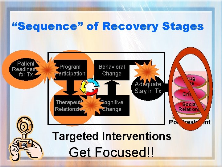 “Sequence” of Recovery Stages Patient Readiness for Tx Program Participation Behavioral Change Drug Use