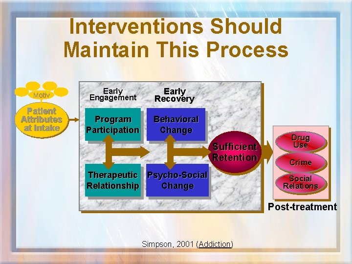 Interventions Should Maintain This Process Motiv Early Engagement Early Recovery Patient Attributes at Intake
