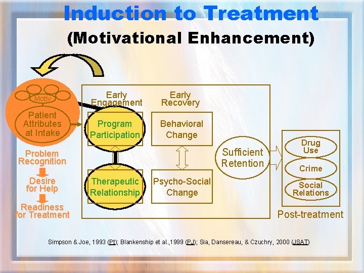 Induction to Treatment (Motivational Enhancement) Motiv Patient Attributes at Intake Early Engagement Early Recovery