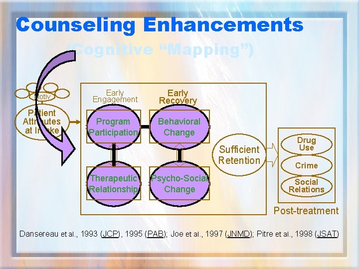 Counseling Enhancements (Cognitive “Mapping”) Motiv Early Engagement Early Recovery Patient Attributes at Intake Program
