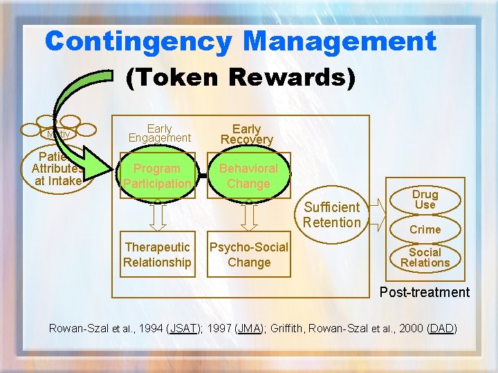 Contingency Management (Token Rewards) Motiv Early Engagement Early Recovery Patient Attributes at Intake Program