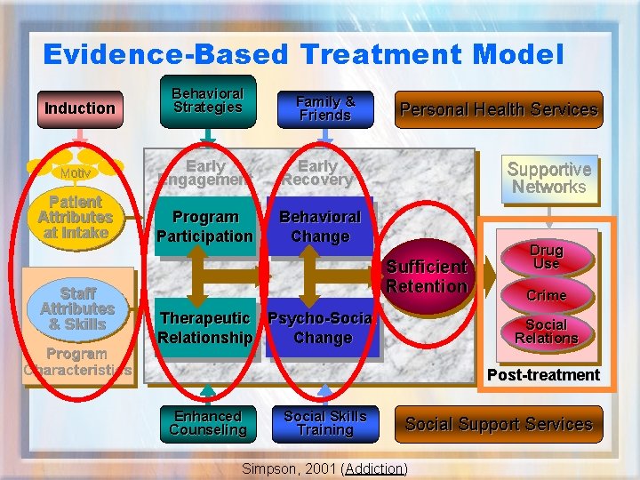 Evidence-Based Treatment Model Induction Motiv Patient Attributes at Intake Staff Attributes & Skills Program