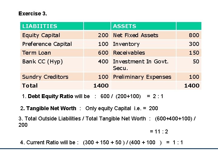 Exercise 3. LIABIITIES ASSETS Equity Capital 200 Net Fixed Assets 800 Preference Capital 100