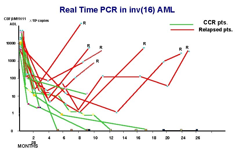 Real Time PCR in inv(16) AML CBFβ/MYH 11 ABL X 104 copies CCR pts.