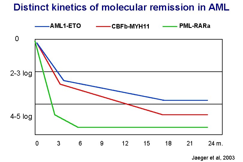 Distinct kinetics of molecular remission in AML 1 -ETO PML-RARa CBFb-MYH 11 0 2