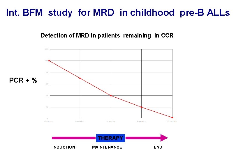 Int. BFM study for MRD in childhood pre-B ALLs Detection of MRD in patients