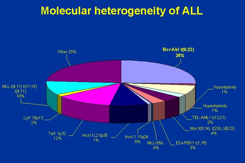 Molecular heterogeneity of ALL Bcr-Abl t(9; 22) 26% Other 23% MLL t(4; 11) t(11;