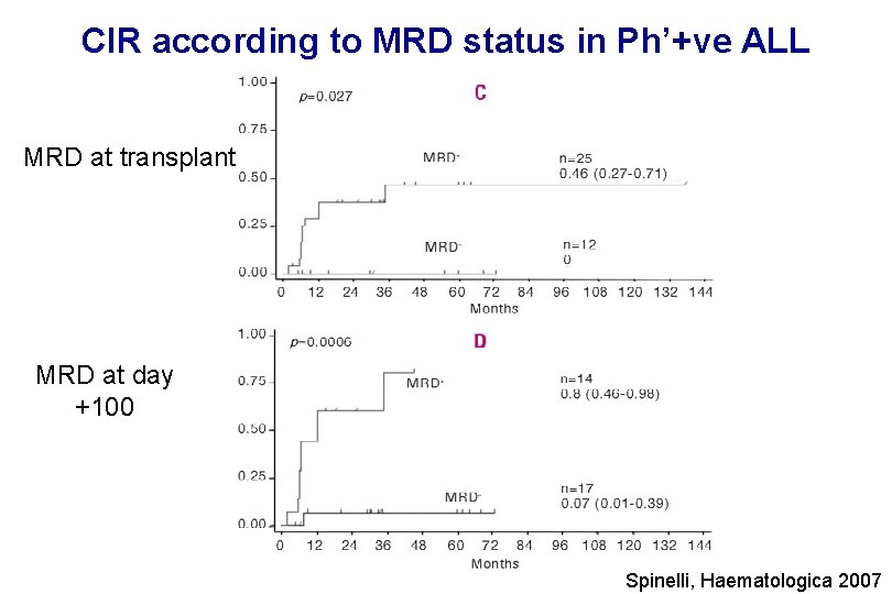 CIR according to MRD status in Ph’+ve ALL MRD at transplant MRD at day