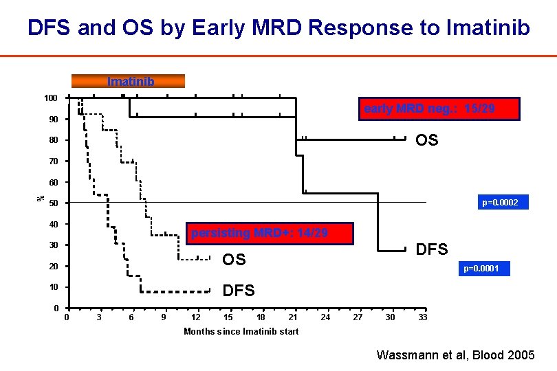 DFS and OS by Early MRD Response to Imatinib 100 early MRD neg. :