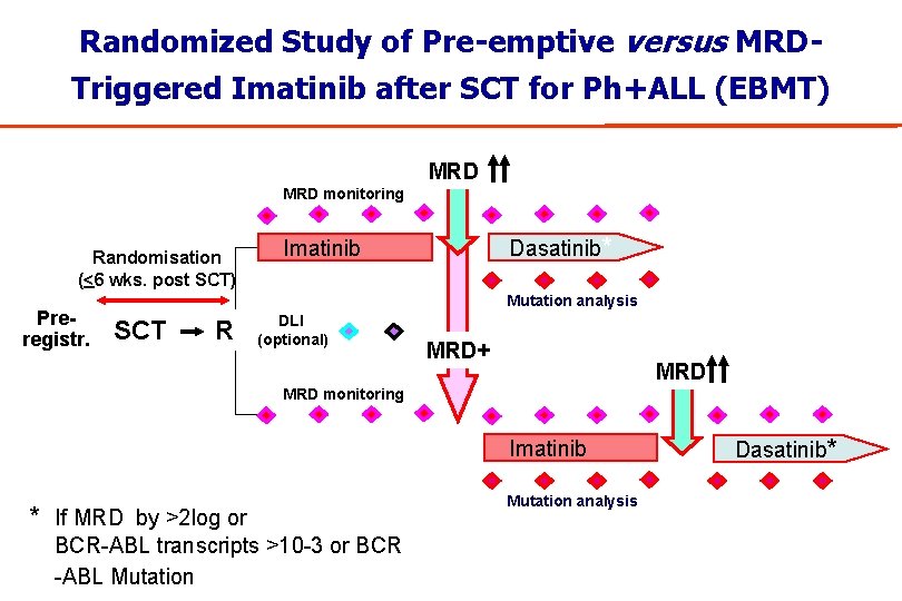 Randomized Study of Pre-emptive versus MRDTriggered Imatinib after SCT for Ph+ALL (EBMT) MRD monitoring