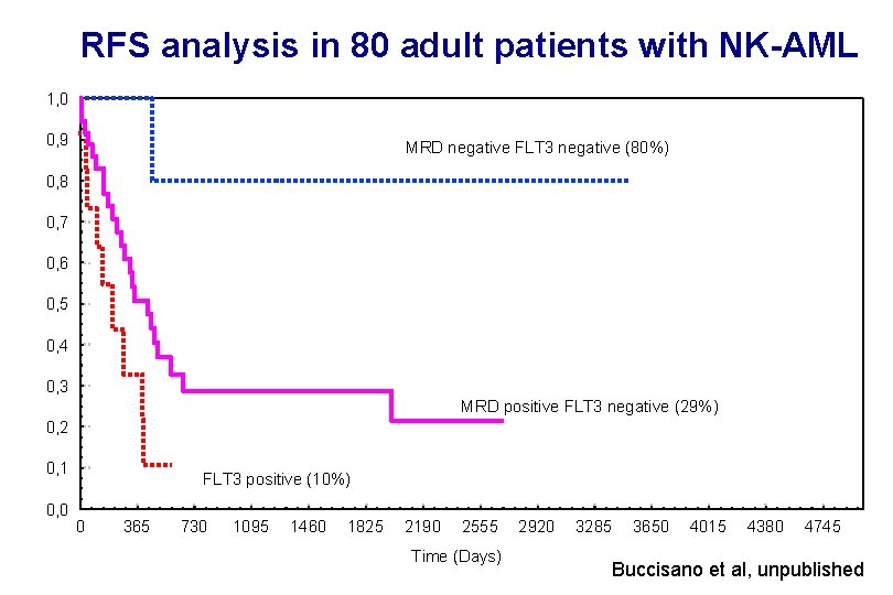 RFS analysis in 80 adult patients with NK-AML 1, 0 0, 9 MRD negative