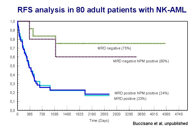 RFS analysis in 80 adult patients with NK-AML 1, 0 0, 9 0, 8