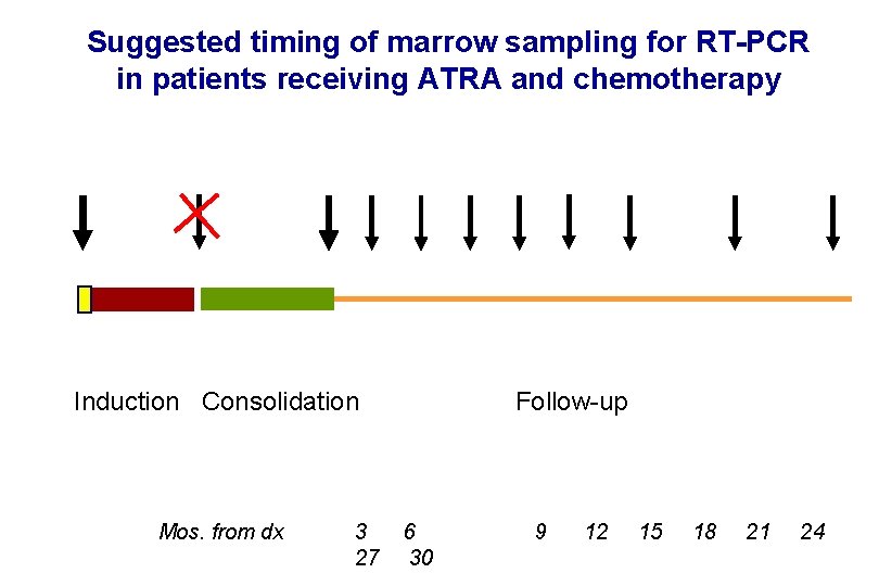 Suggested timing of marrow sampling for RT-PCR in patients receiving ATRA and chemotherapy Induction