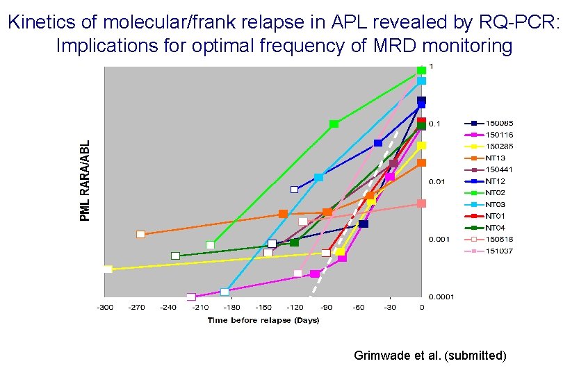 Kinetics of molecular/frank relapse in APL revealed by RQ-PCR: Implications for optimal frequency of