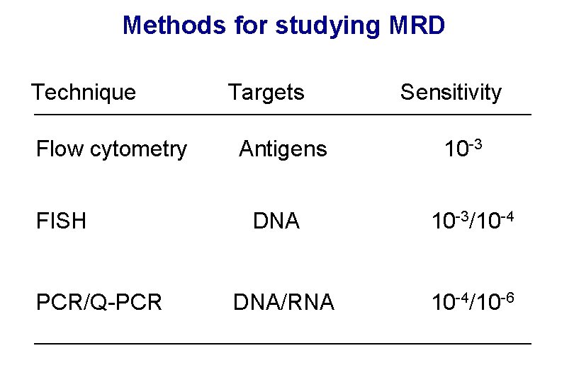 Methods for studying MRD Technique Flow cytometry FISH PCR/Q-PCR Targets Antigens DNA/RNA Sensitivity 10