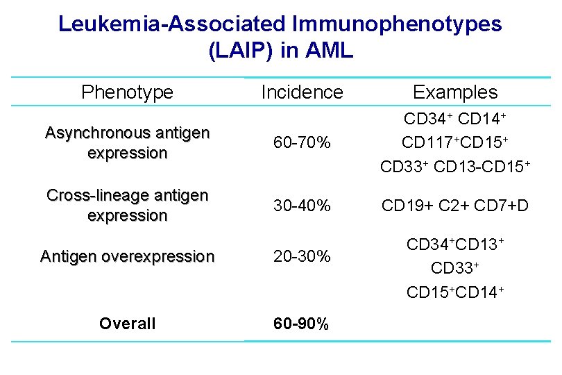 Leukemia-Associated Immunophenotypes (LAIP) in AML Phenotype Incidence Examples Asynchronous antigen expression 60 -70% CD