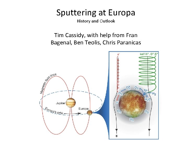 Sputtering at Europa History and Outlook Tim Cassidy, with help from Fran Bagenal, Ben