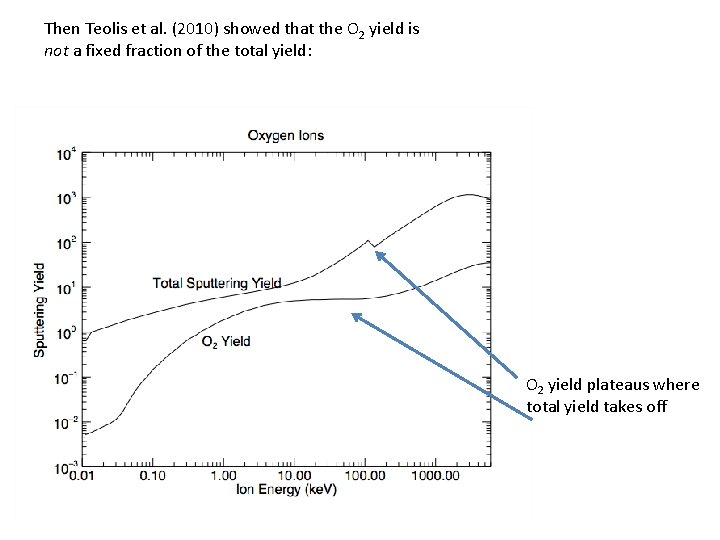 Then Teolis et al. (2010) showed that the O 2 yield is not a