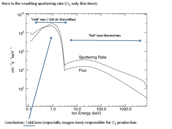 Here is the resulting sputtering rate (O 2 only this time): “Cold” ions (~100