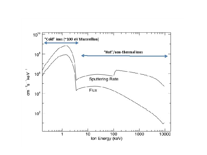 “Cold” ions (~100 e. V Maxwellian) “Hot”/non-thermal ions 