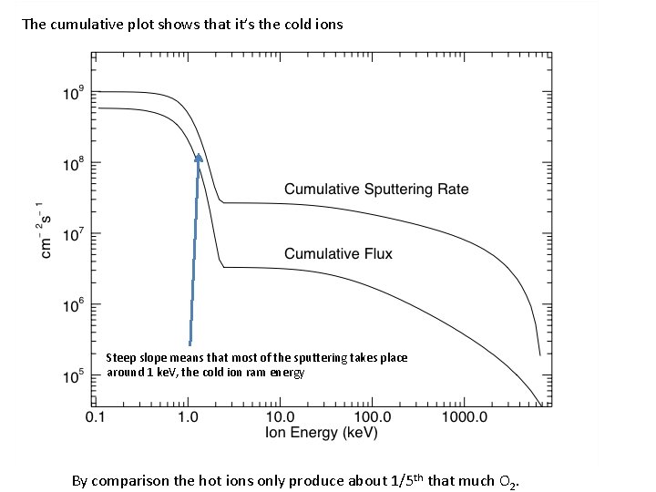 The cumulative plot shows that it’s the cold ions Steep slope means that most