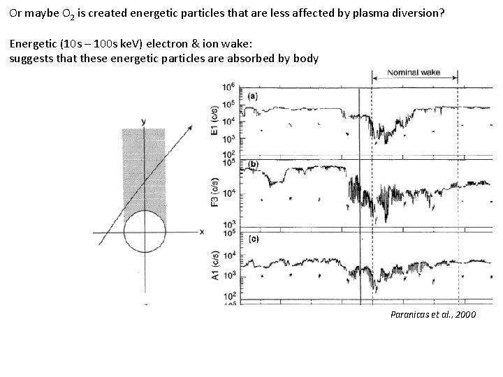 Or maybe O 2 is created energetic particles that are less affected by plasma