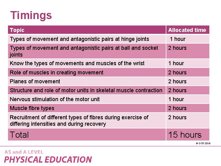 Timings Topic Allocated time Types of movement and antagonistic pairs at hinge joints 1