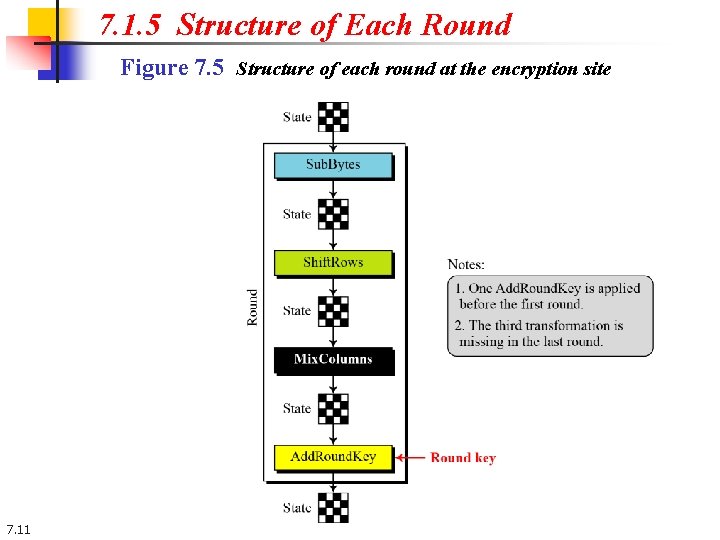 7. 1. 5 Structure of Each Round Figure 7. 5 Structure of each round