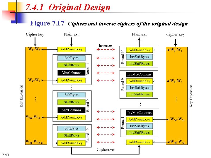 7. 4. 1 Original Design Figure 7. 17 Ciphers and inverse ciphers of the