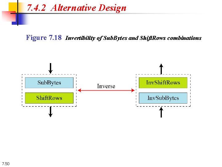 7. 4. 2 Alternative Design Figure 7. 18 Invertibility of Sub. Bytes and Shift.