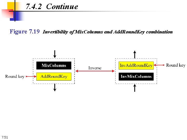 7. 4. 2 Continue Figure 7. 19 Invertibility of Mix. Columns and Add. Round.