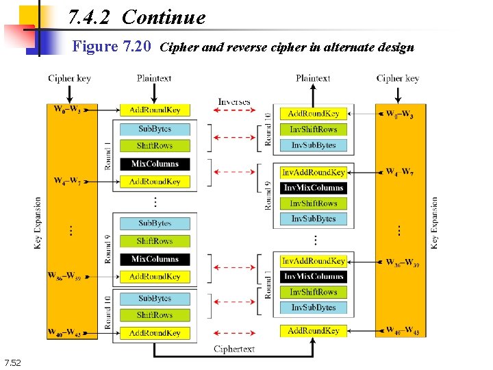 7. 4. 2 Continue Figure 7. 20 Cipher and reverse cipher in alternate design