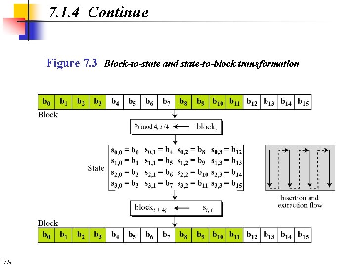 7. 1. 4 Continue Figure 7. 3 Block-to-state and state-to-block transformation 7. 9 