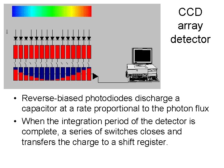 CCD array detector • Reverse-biased photodiodes discharge a capacitor at a rate proportional to