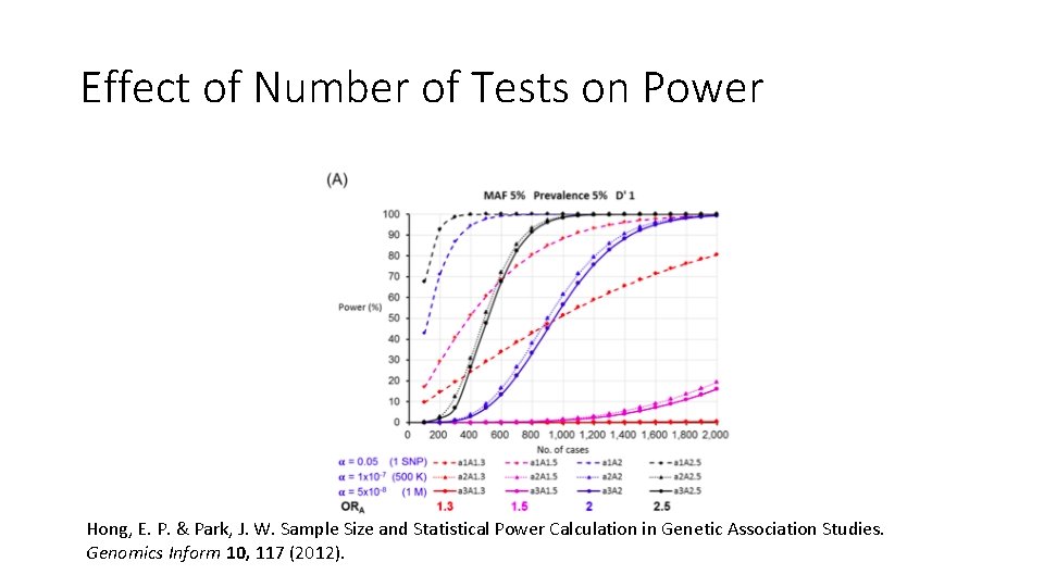 Effect of Number of Tests on Power Hong, E. P. & Park, J. W.