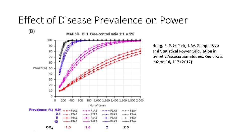 Effect of Disease Prevalence on Power Hong, E. P. & Park, J. W. Sample