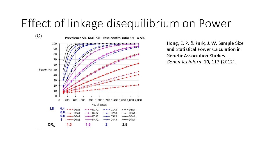 Effect of linkage disequilibrium on Power Hong, E. P. & Park, J. W. Sample