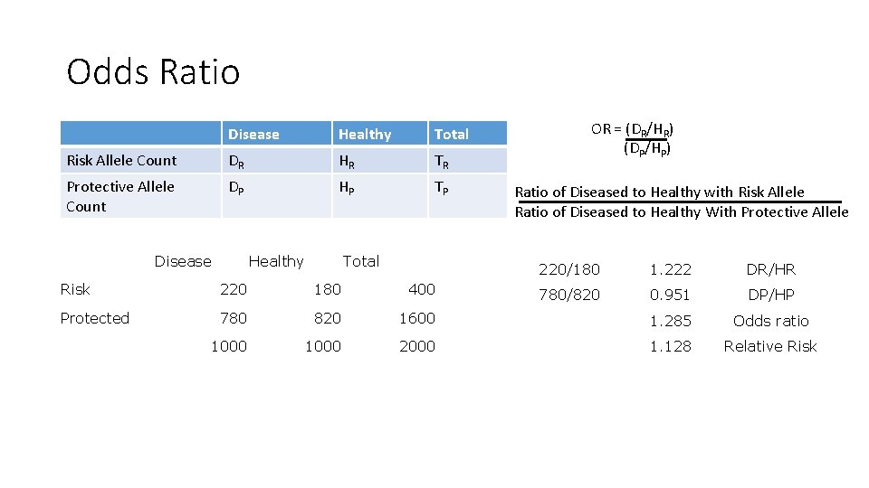 Odds Ratio Disease Healthy Total Risk Allele Count DR HR TR Protective Allele Count