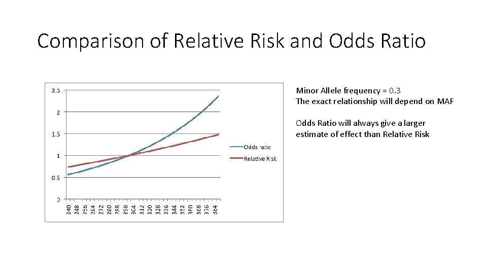 Comparison of Relative Risk and Odds Ratio Minor Allele frequency = 0. 3 The