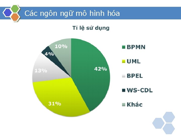 Các ngôn ngữ mô hình hóa 