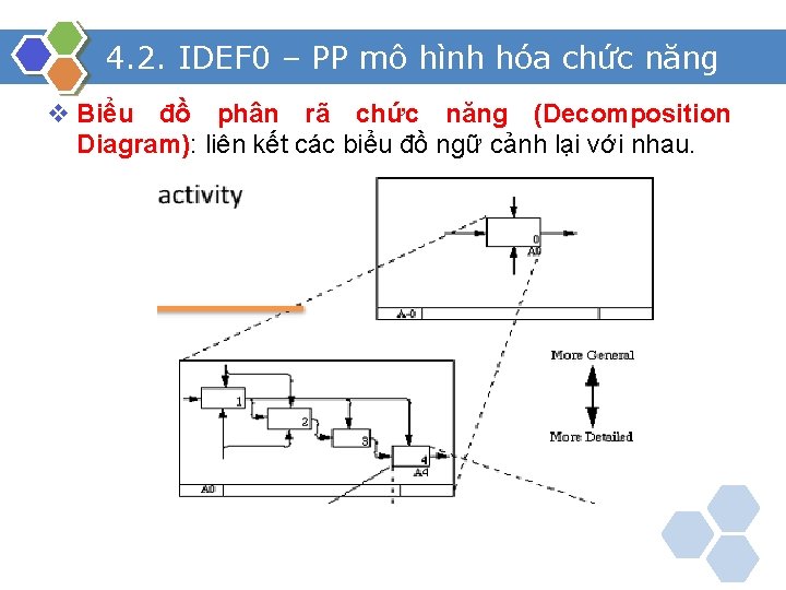 4. 2. IDEF 0 – PP mô hình hóa chức năng v Biểu đồ